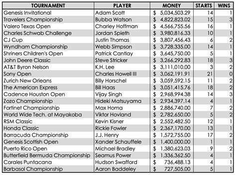 pga wagerline|PGA Tour Money List 2022 .